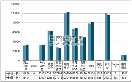 2018年1-5月上海通用分品牌产销量结构图