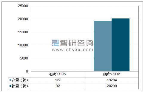 2018年1-5月观致SUV分品牌产销量结构图