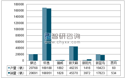 2018年1-5月东风日产分品牌产销量结构图