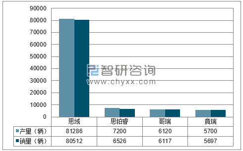 2018年1-5月东风本田分品牌产销量结构图