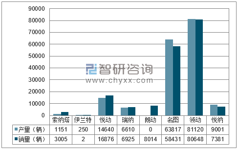 2018年1-5月北京现代分品牌产销量结构图