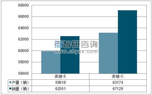 2018年1-5月北京奔驰分品牌产销量结构图
