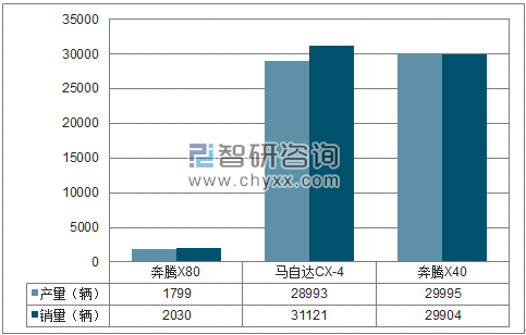2018年1-5月一汽轿车SUV分品牌产销量结构图