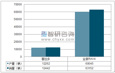 2018年1-5月一汽丰田SUV分品牌产销量结构图
