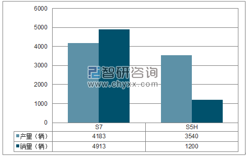 2018年1-5月一汽海马SUV分品牌产销量结构图