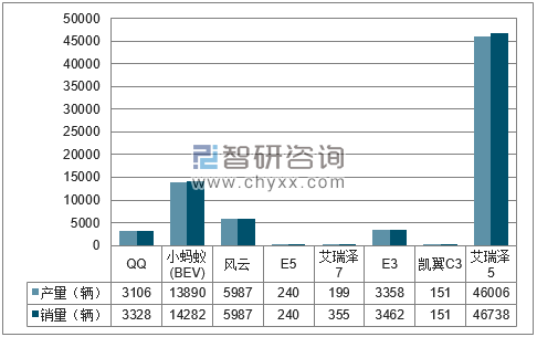 2018年1-5月奇瑞分品牌产销量结构图