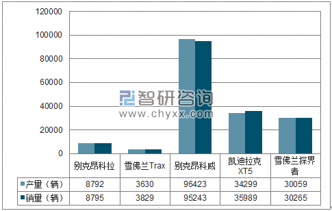 2018年1-5月上汽通用SUV分品牌产销量结构图