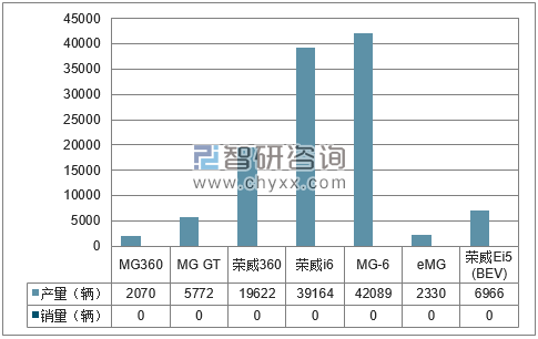 2018年1-5月南汽集团分品牌产销量结构图