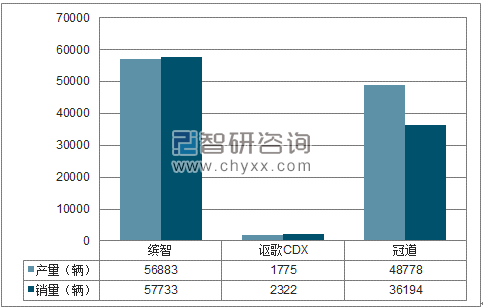 2018年1-5月广汽本田SUV分品牌产销量结构图