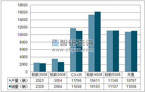 2018年1-5月东风神龙SUV分品牌产销量结构图