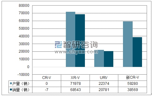 2018年1-5月东风本田SUV分品牌产销量结构图