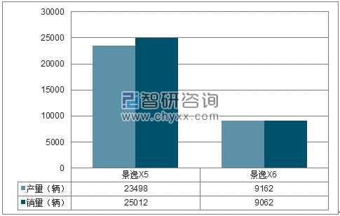 2018年1-5月东风柳汽SUV分品牌产销量结构图