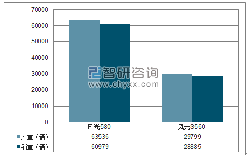 2018年1-5月东风小康SUV分品牌产销量结构图
