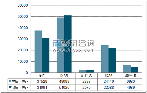 2018年1-5月北京现代SUV分品牌产销量结构图