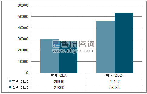 2018年1-5月北京奔驰SUV分品牌产销量结构图
