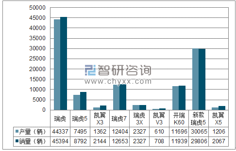 2018年1-5月奇瑞SUV分品牌产销量结构图