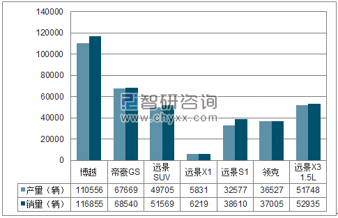 2018年1-5月吉利SUV分品牌产销量结构图