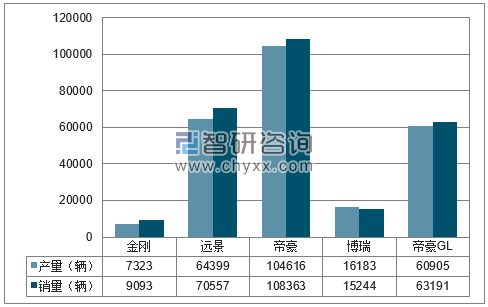 2018年1-5月吉利分品牌产销量结构图