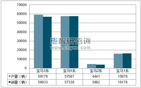 2018年1-5月华晨宝马分品牌产销量结构图
