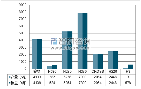 2018年1-5月华晨分品牌产销量结构图