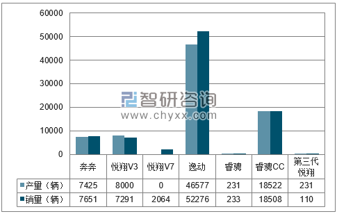 2018年1-5月长安分品牌产销量结构图