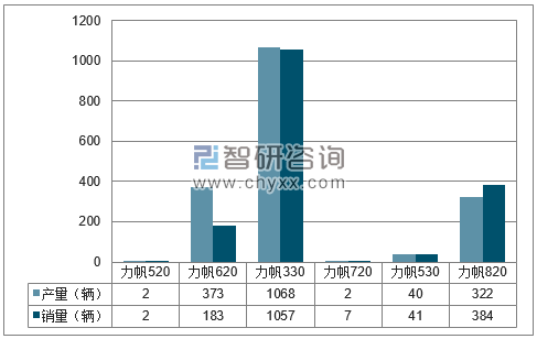 2018年1-5月重庆力帆分品牌产销量结构图