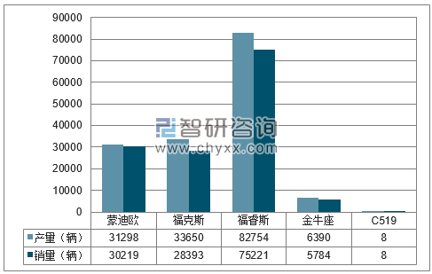 2018年1-5月长安福特分品牌产销量结构图