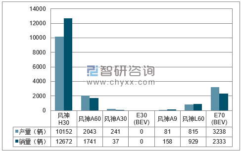 2018年1-5月东风集团分品牌产销量结构图