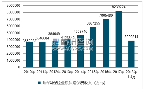 2010-2018年山西省保险业原保险保费收入