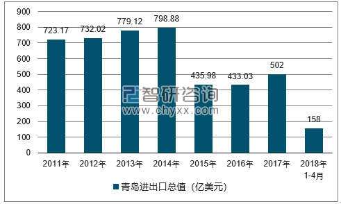 2011-2018年青岛进出口总值及增速