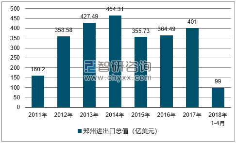 2011-2018年郑州进出口总值及增速