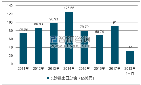 2011-2018年长沙进出口总值及增速