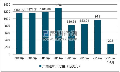 2011-2018年广州进出口总值及增速