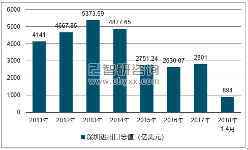 2011-2018年深圳进出口总值及增速