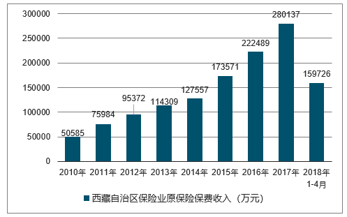 2010-2018年西藏自治区保险业原保险保费收入