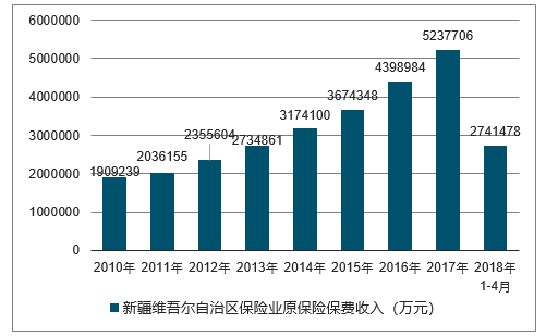 2010-2018年新疆维吾尔自治区保险业原保险保费收入