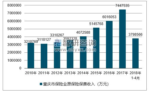 2010-2018年重庆市保险业原保险保费收入