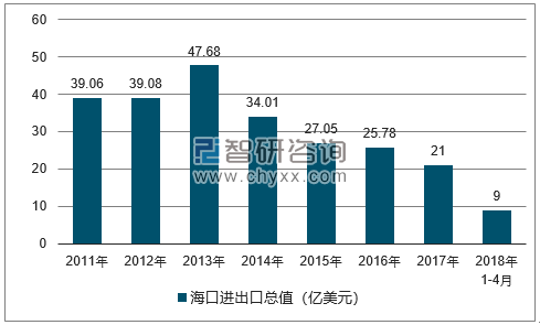 2011-2018年海口进出口总值及增速