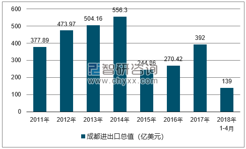 2011-2018年成都进出口总值及增速
