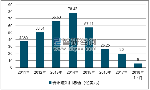 2011-2018年贵阳进出口总值及增速