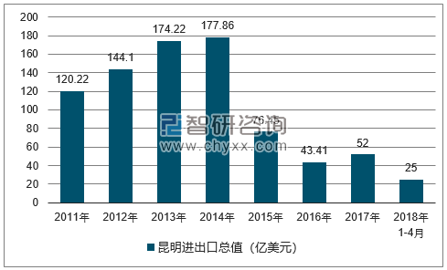 2011-2018年昆明进出口总值及增速