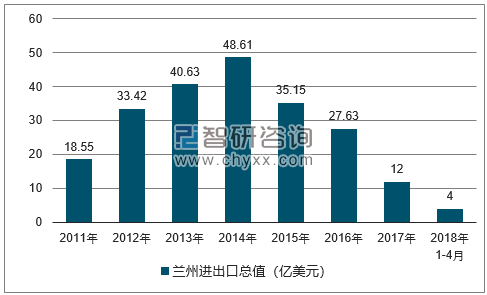 2011-2018年兰州进出口总值及增速