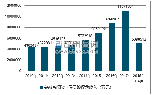 2010-2018年安徽省保险业原保险保费收入