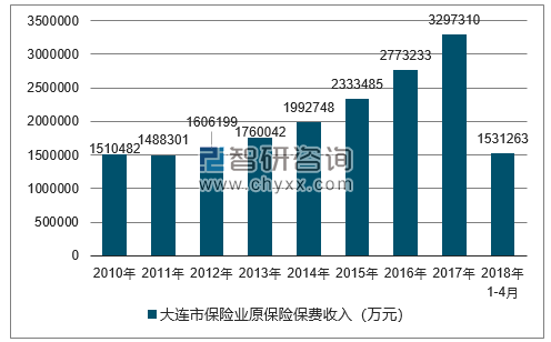 2010-2018年大连市保险业原保险保费收入