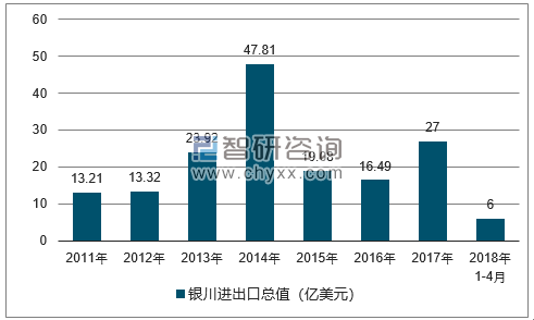 2011-2018年银川进出口总值及增速