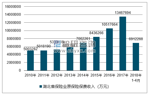 2010-2018年湖北省保险业原保险保费收入
