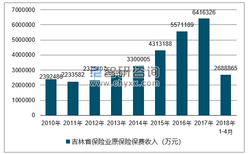 2010-2018年吉林省保险业原保险保费收入