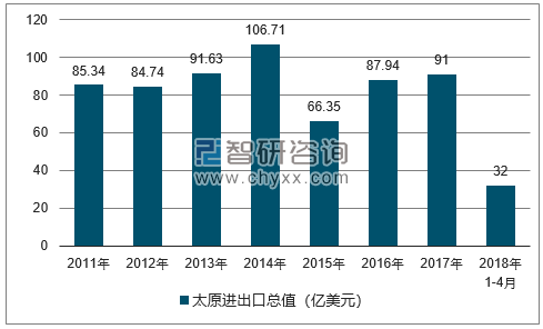 2011-2018年太原进出口总值及增速