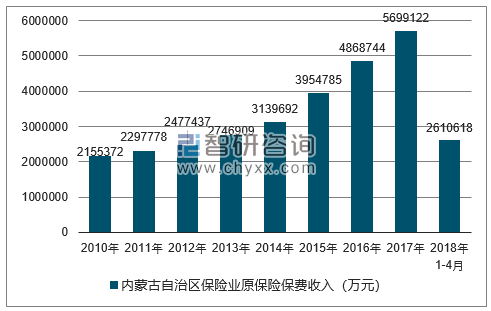 2010-2018年内蒙古自治区保险业原保险保费收入