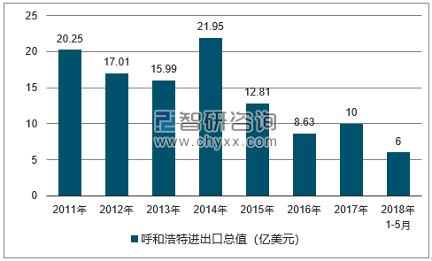2011-2018年呼和浩特进出口总值及增速